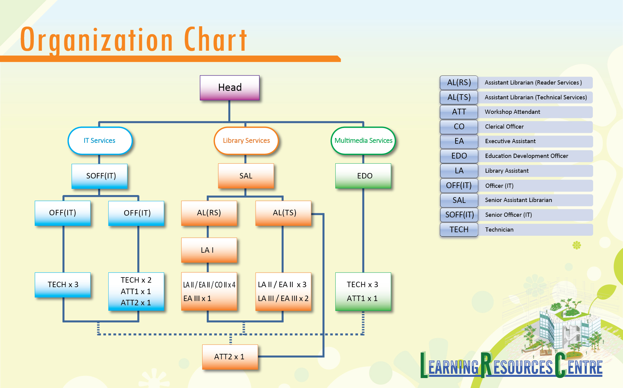Organization Chart ¬[ºc¹Ïªí